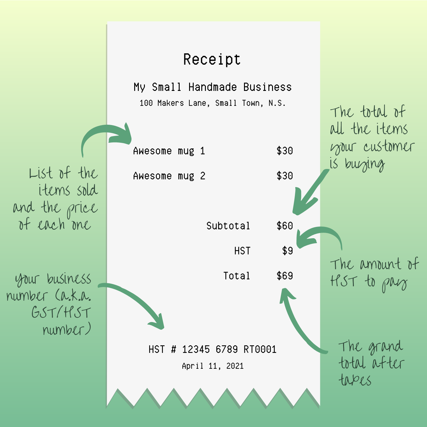 A sales receipt surrounded by arrows and text. The arrows point to the various parts of the receipt, such as the subtotal, HST and total after tax.