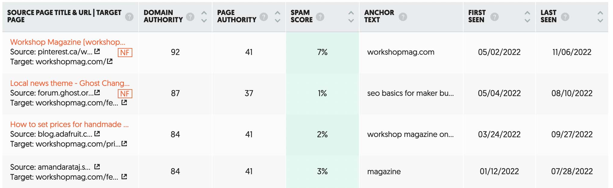 Screenshot of inbound links and anchor text from neilpatel.com